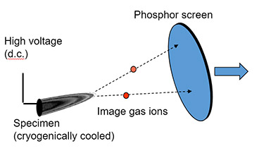 Easy 3D Nanoscale Analysis with Atom Probe Tomography